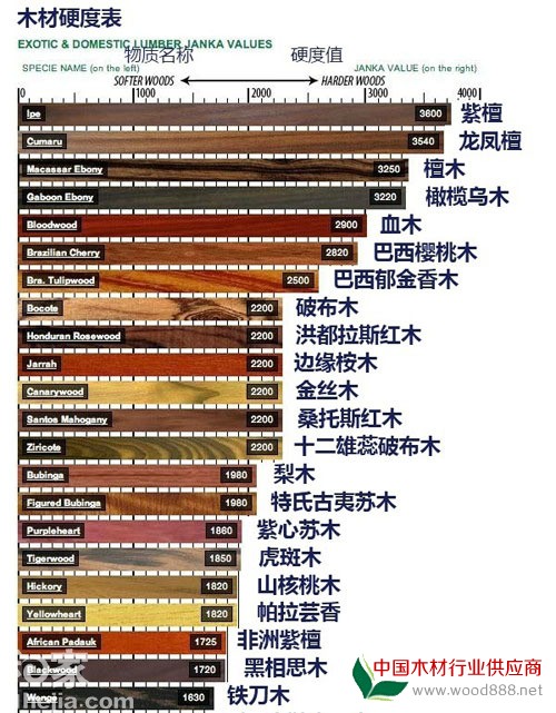 比较形象木材硬度表 实木地板选材So Easy