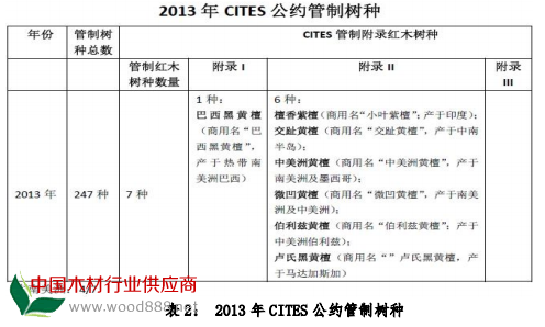 2013 年 CITES 公约管制树种