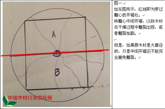 <a href='/' style='color:#4A9C42;' target='_blank'>木材</a>髓线开裂取材方法