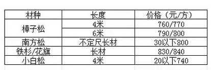 黄岛地区现有原木库存情况：