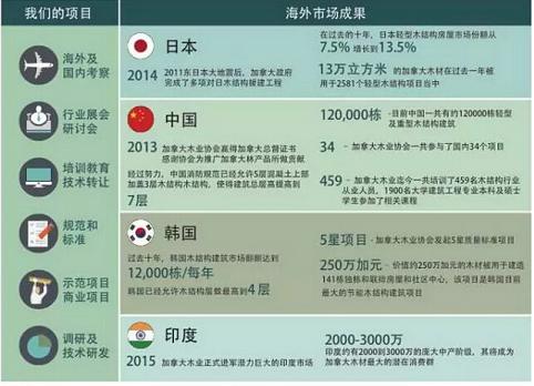 加拿大木业2015年度报告