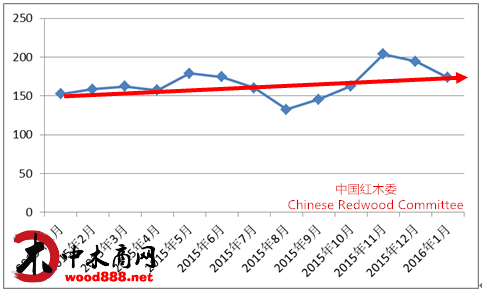 2015-2016年中国红木行业发展报告