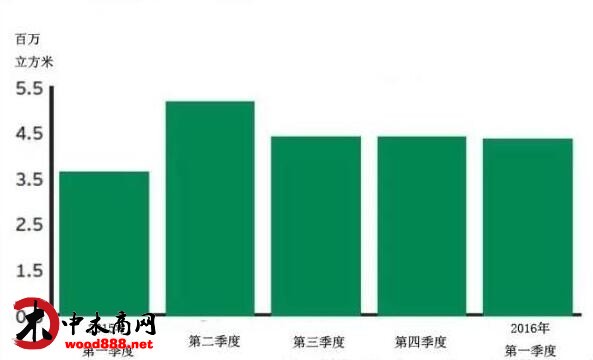 中国针叶材锯材进口量暴涨20%