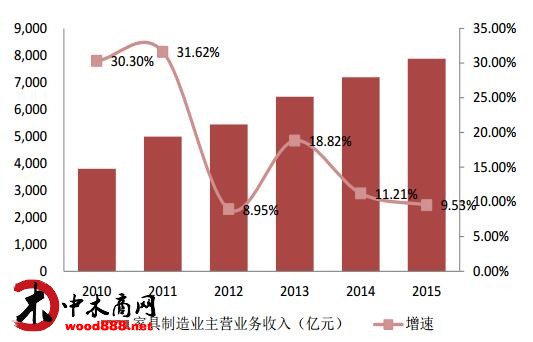 2016年中国定制家具行业发展趋势及市场前景预测