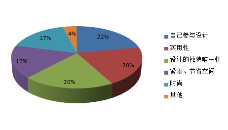 2016年中国定制家具行业发展趋势及市场前景预测