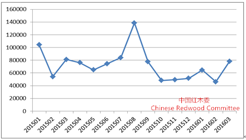 2016年一季度中国红木进口形势分析报告