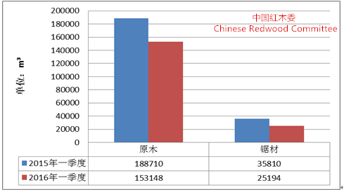 2016年一季度中国红木进口形势分析报告