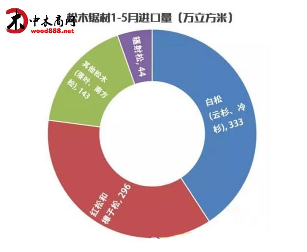 我国进口松木板材创下近5年来同期比较大增幅