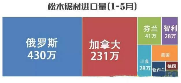 我国进口松木板材创下近5年来同期比较大增幅