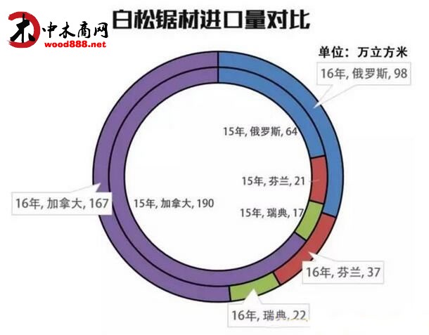 我国进口松木板材创下近5年来同期比较大增幅