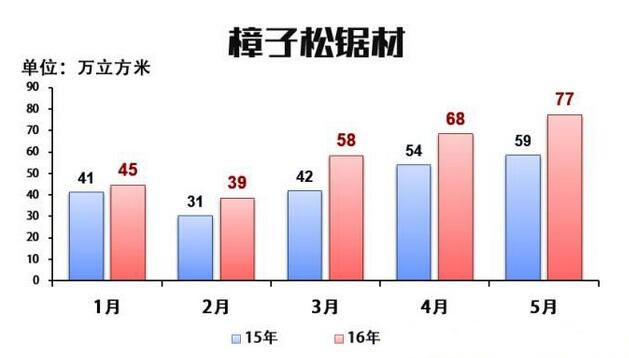 我国进口松木板材创下近5年来同期比较大增幅