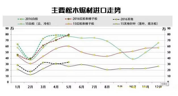 我国进口松木板材创下近5年来同期比较大增幅