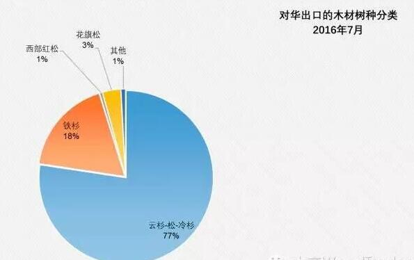 加拿大铁杉和花旗松出口中国市场大幅上升 SPF下跌明显