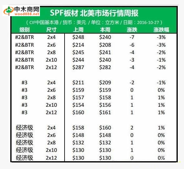 北美2级及高等级SPF板材交易疲弱