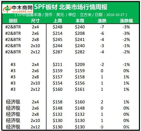 2016年11月1日北美2级及高等级SPF价格行情