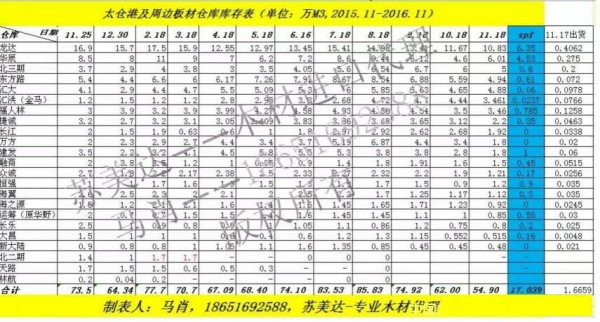 太仓港及周边板材价格、库存统计数据及分析