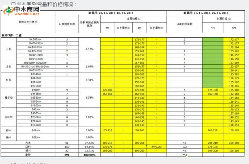 二连口岸原木、板材到货情况周报