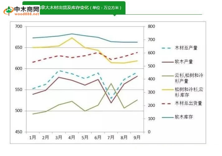 2016年下半年加拿大木材产量增幅明显