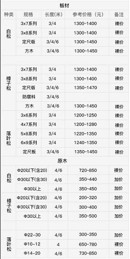 2016年12月19日绥芬河口岸木材价格行情