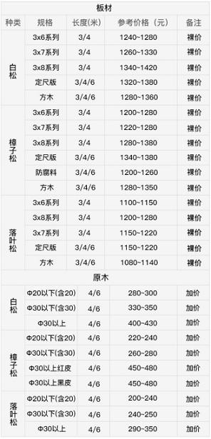 2016年12月19日满洲里口岸木材价格行情