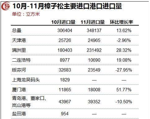 木材进口量统计：樟子松主要港口进口量数据