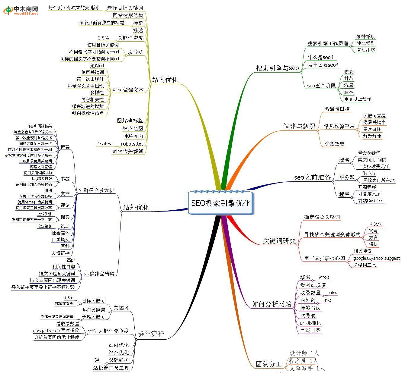 让大家认识一下什么是SEO