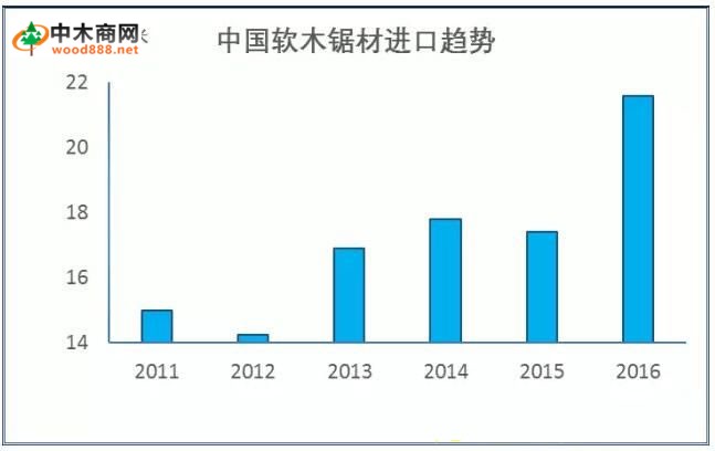 2016年中国软木锯材进口量创新高