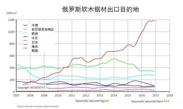 俄罗斯锯材出口开创新纪录