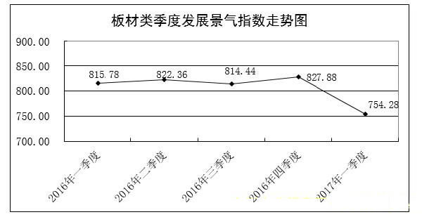 生产成本上涨，临沂商城板材类发展景气指数同比下滑