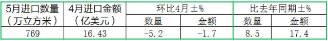 5月份我国进口木材量价齐降！进口总量仍比去年同期增幅明显！