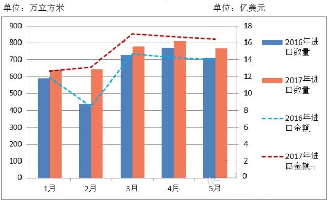 5月份我国进口木材量价齐降！进口总量仍比去年同期增幅明显！