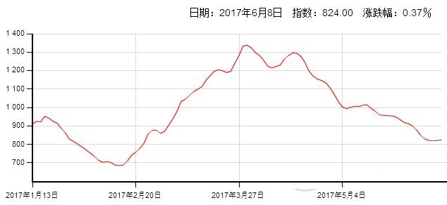 5月份我国进口木材量价齐降！进口总量仍比去年同期增幅明显！