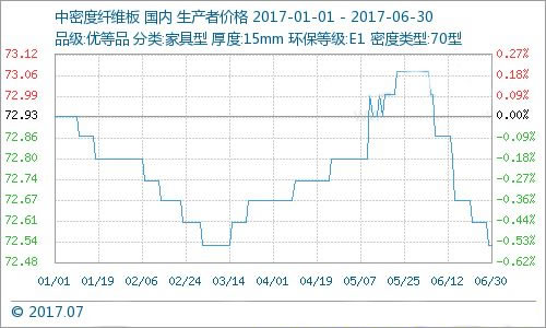  2017年1-6月板材产品行情分析