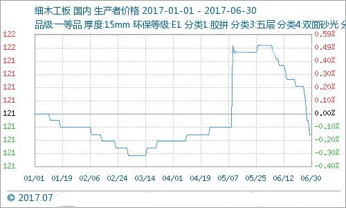  2017年1-6月板材产品行情分析