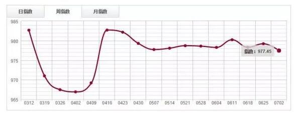 木材市场交易趋弱，原木分类指数下探