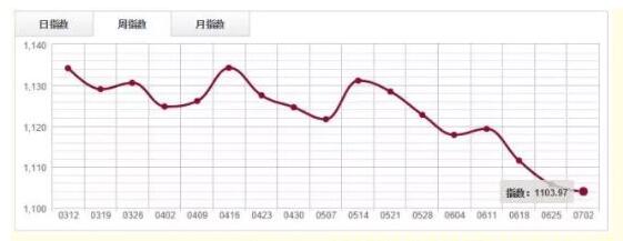 木材市场交易趋弱，原木分类指数下探