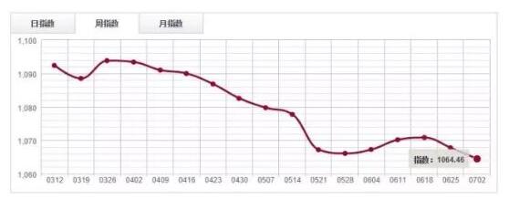 木材市场交易趋弱，原木分类指数下探