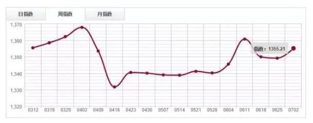 木材市场交易趋弱，原木分类指数下探