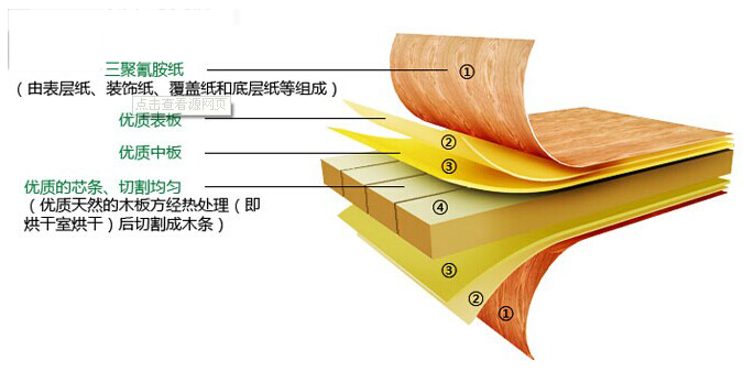 原木免漆饰面板生产厂家浅谈生态板的生构造知识