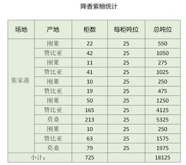 赞比亚停止降香紫檀(血檀)的砍伐、出口和运输后，国内市场现货日趋紧张，国外市场货源短时间内无法回归！