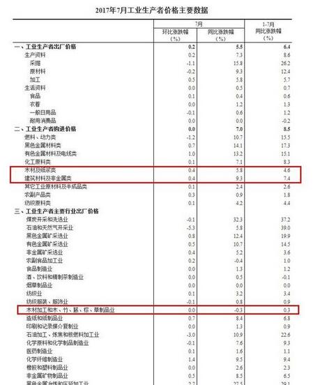 7月木材加工业出厂价格同比下跌0.3%