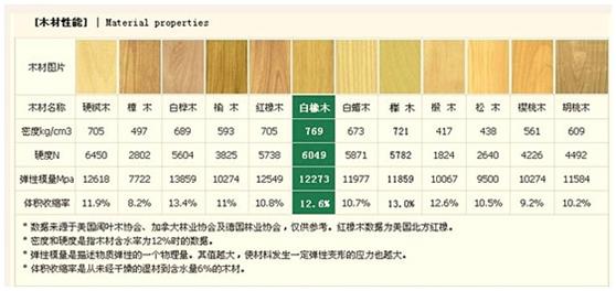 怎么对实木家具的木材优劣排序？