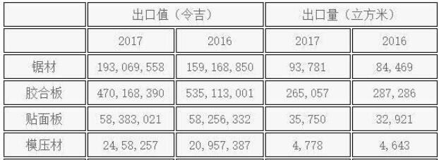 2017年上半年沙巴木材出口量同比下滑