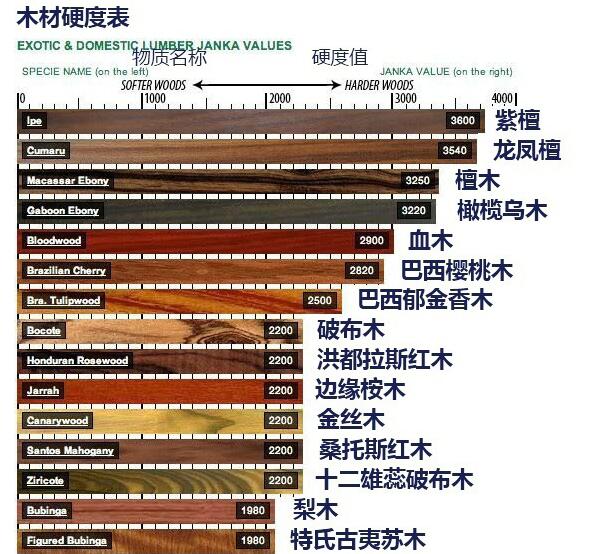 最全+最形象木材硬度表！