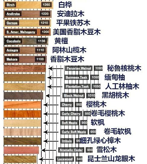 最全+最形象木材硬度