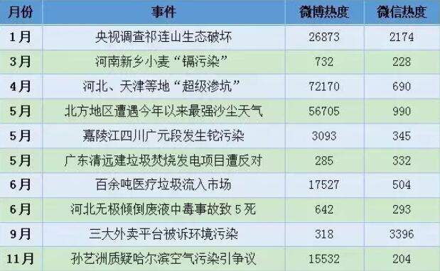 2017年度环保舆情盘点，重拳之下谁是违法“勇夫”？