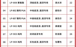 六链DP水性苯丙透明面漆 经济型易打磨 木门 家具专用水漆图2