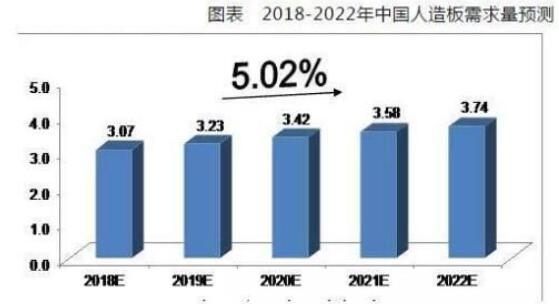 中国人造板未来五年需求量预测