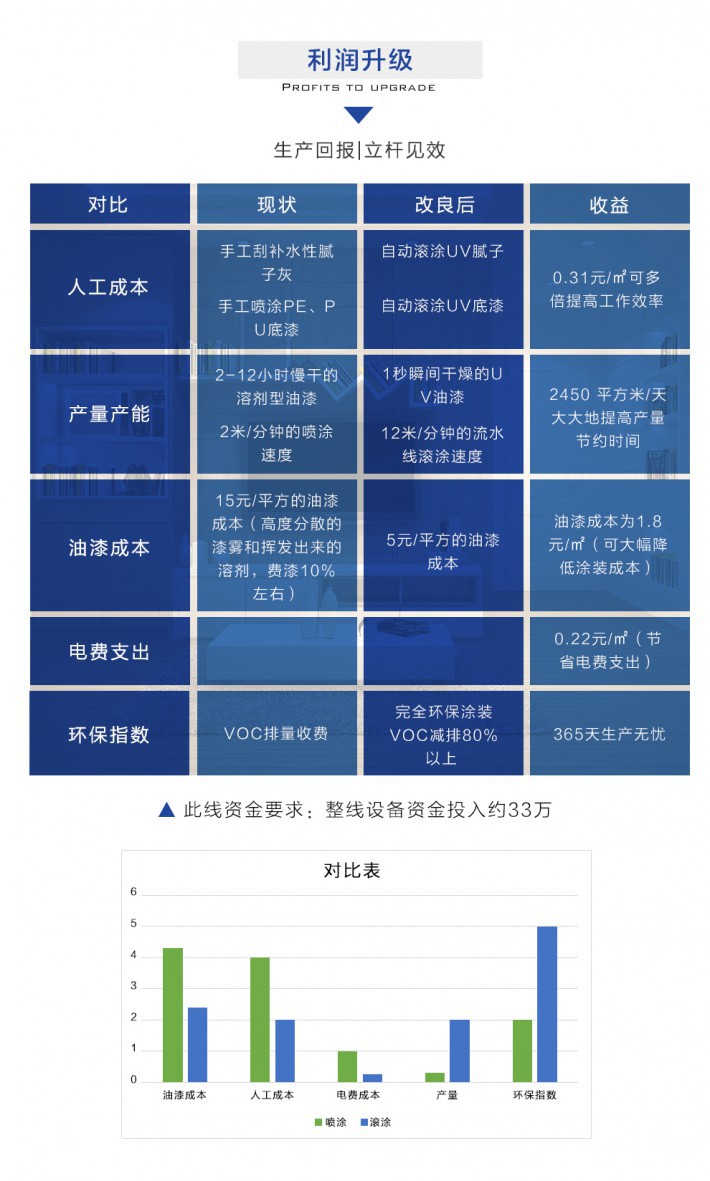 利润升级 Profits td upgrade 生产回报丨立杆见效