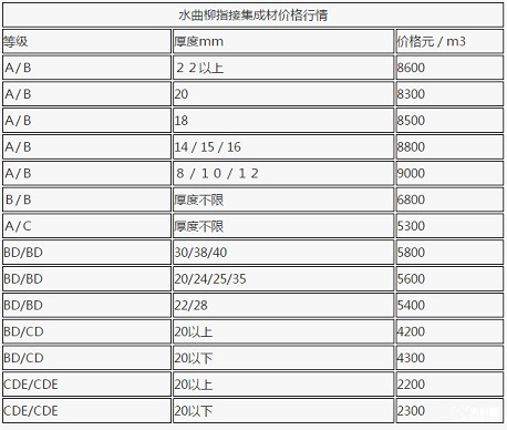 水曲柳指接集成材价格行情_2018年12月22日